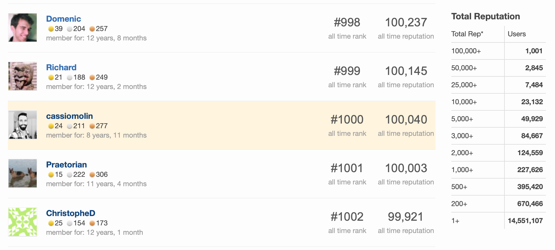 User rank on 2021-04-28: I&rsquo;m on the top #1000!
